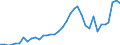 Flow: Exports / Measure: Values / Partner Country: World / Reporting Country: France incl. Monaco & overseas