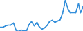 Flow: Exports / Measure: Values / Partner Country: World / Reporting Country: Germany