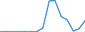 Flow: Exports / Measure: Values / Partner Country: World / Reporting Country: Iceland