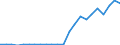 Handelsstrom: Exporte / Maßeinheit: Werte / Partnerland: World / Meldeland: Latvia