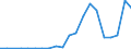 Flow: Exports / Measure: Values / Partner Country: World / Reporting Country: Lithuania