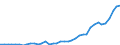 Flow: Exports / Measure: Values / Partner Country: World / Reporting Country: Netherlands