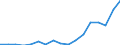 Flow: Exports / Measure: Values / Partner Country: World / Reporting Country: Poland