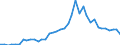 Flow: Exports / Measure: Values / Partner Country: World / Reporting Country: Portugal