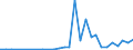 Flow: Exports / Measure: Values / Partner Country: World / Reporting Country: Slovenia