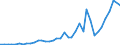 Handelsstrom: Exporte / Maßeinheit: Werte / Partnerland: World / Meldeland: United Kingdom