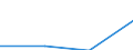 Flow: Exports / Measure: Values / Partner Country: Belgium, Luxembourg / Reporting Country: Portugal