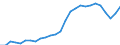 Flow: Exports / Measure: Values / Partner Country: World / Reporting Country: Austria