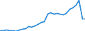 Flow: Exports / Measure: Values / Partner Country: World / Reporting Country: Belgium