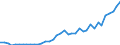 Flow: Exports / Measure: Values / Partner Country: World / Reporting Country: Canada