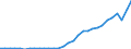 Flow: Exports / Measure: Values / Partner Country: World / Reporting Country: Czech Rep.