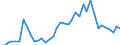 Handelsstrom: Exporte / Maßeinheit: Werte / Partnerland: World / Meldeland: Denmark