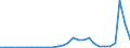 Flow: Exports / Measure: Values / Partner Country: World / Reporting Country: Estonia