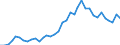 Flow: Exports / Measure: Values / Partner Country: World / Reporting Country: France incl. Monaco & overseas