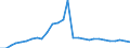 Flow: Exports / Measure: Values / Partner Country: World / Reporting Country: Israel