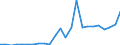 Handelsstrom: Exporte / Maßeinheit: Werte / Partnerland: World / Meldeland: Latvia