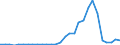 Handelsstrom: Exporte / Maßeinheit: Werte / Partnerland: World / Meldeland: Lithuania