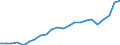 Flow: Exports / Measure: Values / Partner Country: World / Reporting Country: Luxembourg