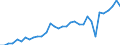 Handelsstrom: Exporte / Maßeinheit: Werte / Partnerland: World / Meldeland: Mexico