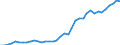 Flow: Exports / Measure: Values / Partner Country: World / Reporting Country: Netherlands