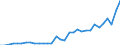 Flow: Exports / Measure: Values / Partner Country: World / Reporting Country: Poland