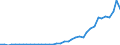 Flow: Exports / Measure: Values / Partner Country: World / Reporting Country: Portugal