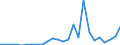 Flow: Exports / Measure: Values / Partner Country: World / Reporting Country: Slovakia