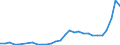 Flow: Exports / Measure: Values / Partner Country: World / Reporting Country: Slovenia