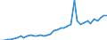 Flow: Exports / Measure: Values / Partner Country: World / Reporting Country: Spain