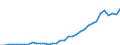 Flow: Exports / Measure: Values / Partner Country: World / Reporting Country: Turkey