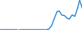 Flow: Exports / Measure: Values / Partner Country: Bahrain / Reporting Country: Netherlands