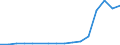 Flow: Exports / Measure: Values / Partner Country: Belgium, Luxembourg / Reporting Country: Israel