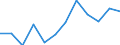 Flow: Exports / Measure: Values / Partner Country: Belgium, Luxembourg / Reporting Country: Luxembourg