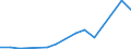 Flow: Exports / Measure: Values / Partner Country: Belgium, Luxembourg / Reporting Country: New Zealand