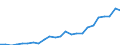 Flow: Exports / Measure: Values / Partner Country: Belgium, Luxembourg / Reporting Country: Spain