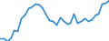 Flow: Exports / Measure: Values / Partner Country: World / Reporting Country: Australia