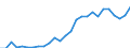 Flow: Exports / Measure: Values / Partner Country: World / Reporting Country: Austria