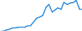 Flow: Exports / Measure: Values / Partner Country: World / Reporting Country: Belgium