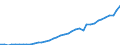 Flow: Exports / Measure: Values / Partner Country: World / Reporting Country: Canada