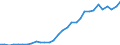 Flow: Exports / Measure: Values / Partner Country: World / Reporting Country: Czech Rep.