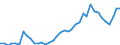 Flow: Exports / Measure: Values / Partner Country: World / Reporting Country: Denmark