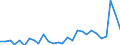 Flow: Exports / Measure: Values / Partner Country: World / Reporting Country: Estonia