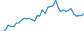 Handelsstrom: Exporte / Maßeinheit: Werte / Partnerland: World / Meldeland: Ireland