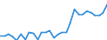 Handelsstrom: Exporte / Maßeinheit: Werte / Partnerland: World / Meldeland: Latvia