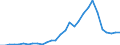 Handelsstrom: Exporte / Maßeinheit: Werte / Partnerland: World / Meldeland: Lithuania