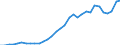 Flow: Exports / Measure: Values / Partner Country: World / Reporting Country: Poland