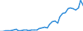 Flow: Exports / Measure: Values / Partner Country: World / Reporting Country: Portugal