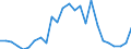 Flow: Exports / Measure: Values / Partner Country: World / Reporting Country: Slovakia