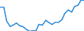 Flow: Exports / Measure: Values / Partner Country: World / Reporting Country: Slovenia