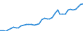 Flow: Exports / Measure: Values / Partner Country: World / Reporting Country: Spain